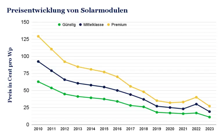 Photovoltaik Preisentwicklung Prognose 2025 – Trends und Kostenanalyse